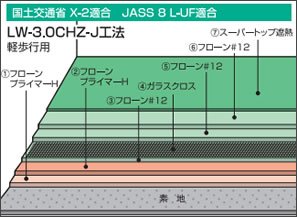 ローン♯12標準工法　（国土交通省X-2適合 JASS 8 L-UF適合 LW-3.0CHZ-J工法）